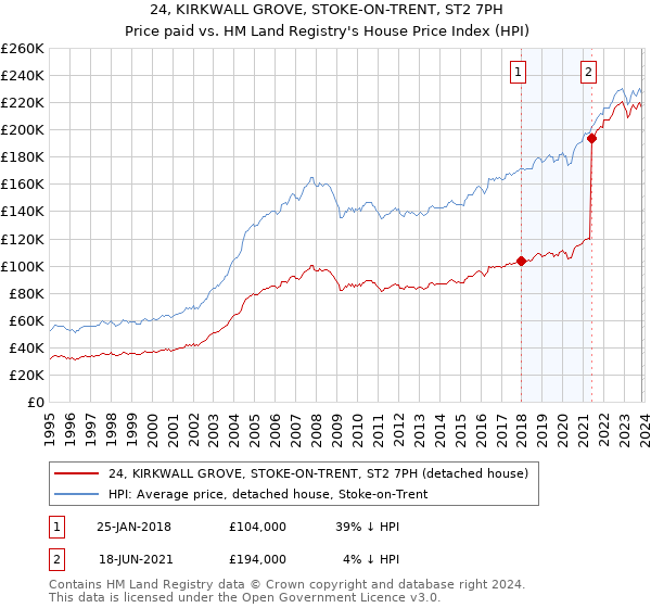 24, KIRKWALL GROVE, STOKE-ON-TRENT, ST2 7PH: Price paid vs HM Land Registry's House Price Index