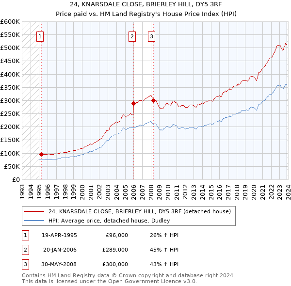 24, KNARSDALE CLOSE, BRIERLEY HILL, DY5 3RF: Price paid vs HM Land Registry's House Price Index