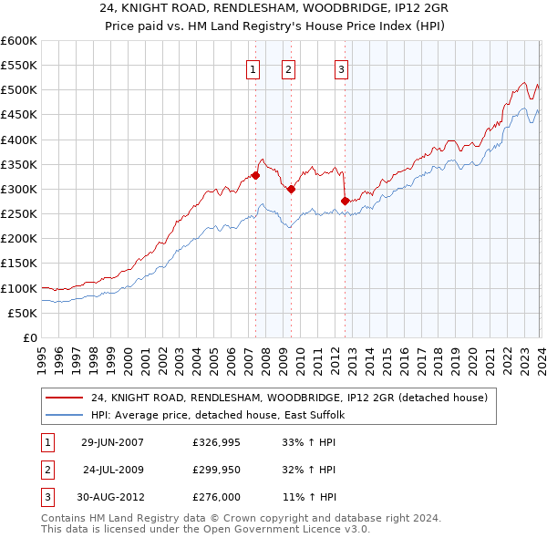 24, KNIGHT ROAD, RENDLESHAM, WOODBRIDGE, IP12 2GR: Price paid vs HM Land Registry's House Price Index