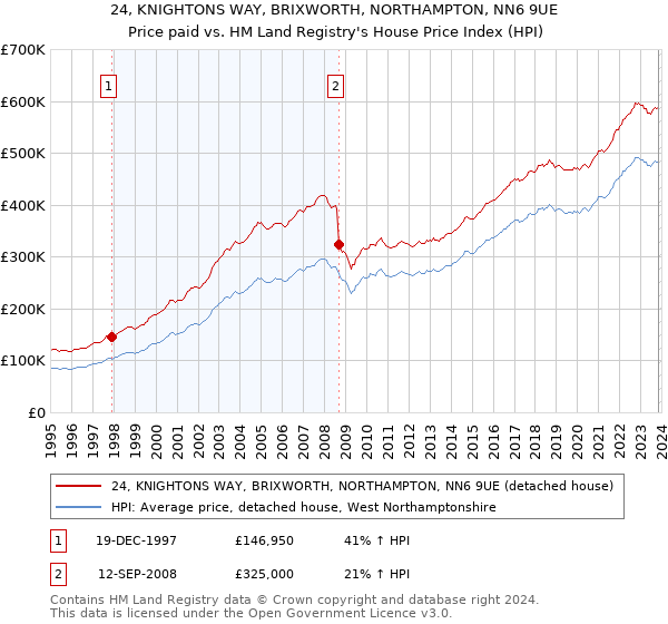 24, KNIGHTONS WAY, BRIXWORTH, NORTHAMPTON, NN6 9UE: Price paid vs HM Land Registry's House Price Index