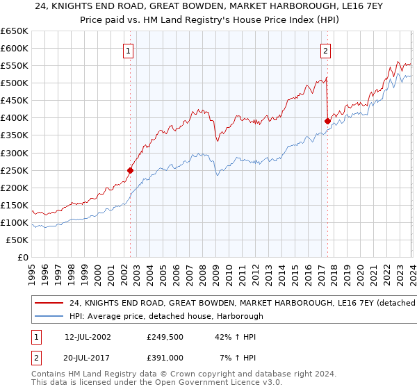 24, KNIGHTS END ROAD, GREAT BOWDEN, MARKET HARBOROUGH, LE16 7EY: Price paid vs HM Land Registry's House Price Index