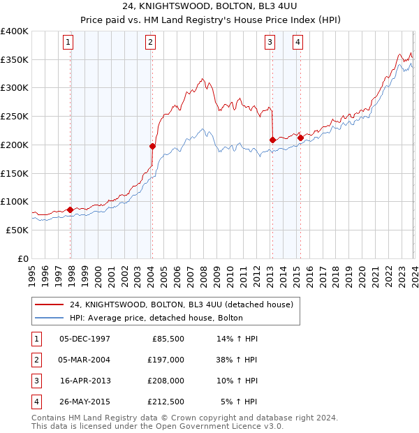 24, KNIGHTSWOOD, BOLTON, BL3 4UU: Price paid vs HM Land Registry's House Price Index