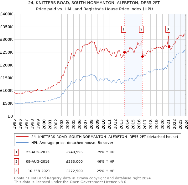 24, KNITTERS ROAD, SOUTH NORMANTON, ALFRETON, DE55 2FT: Price paid vs HM Land Registry's House Price Index
