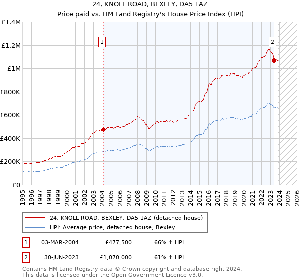 24, KNOLL ROAD, BEXLEY, DA5 1AZ: Price paid vs HM Land Registry's House Price Index