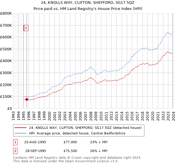 24, KNOLLS WAY, CLIFTON, SHEFFORD, SG17 5QZ: Price paid vs HM Land Registry's House Price Index