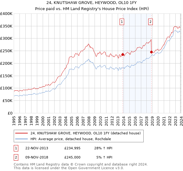 24, KNUTSHAW GROVE, HEYWOOD, OL10 1FY: Price paid vs HM Land Registry's House Price Index