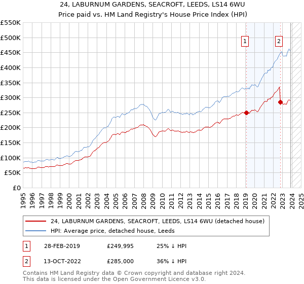24, LABURNUM GARDENS, SEACROFT, LEEDS, LS14 6WU: Price paid vs HM Land Registry's House Price Index