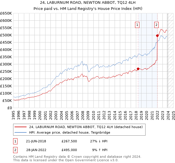 24, LABURNUM ROAD, NEWTON ABBOT, TQ12 4LH: Price paid vs HM Land Registry's House Price Index