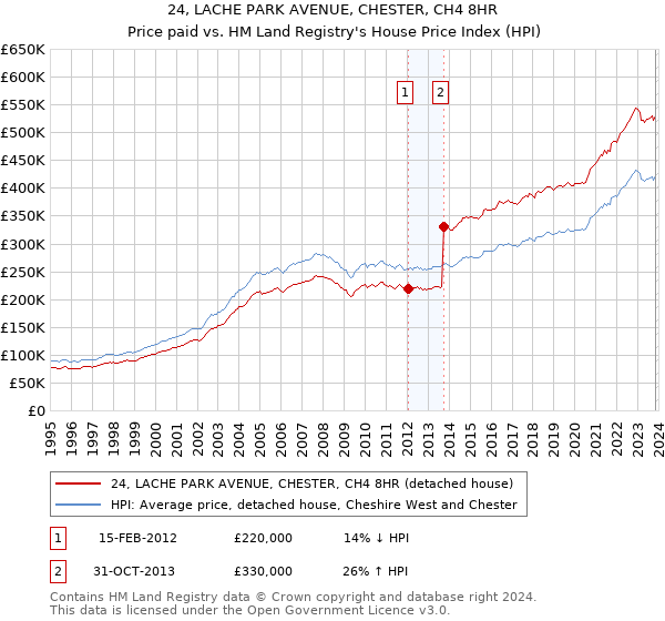 24, LACHE PARK AVENUE, CHESTER, CH4 8HR: Price paid vs HM Land Registry's House Price Index