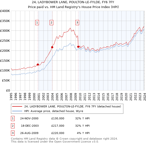 24, LADYBOWER LANE, POULTON-LE-FYLDE, FY6 7FY: Price paid vs HM Land Registry's House Price Index