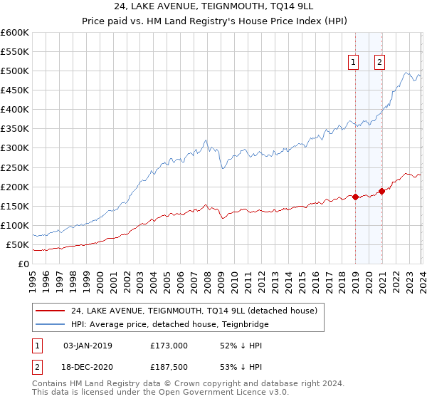 24, LAKE AVENUE, TEIGNMOUTH, TQ14 9LL: Price paid vs HM Land Registry's House Price Index