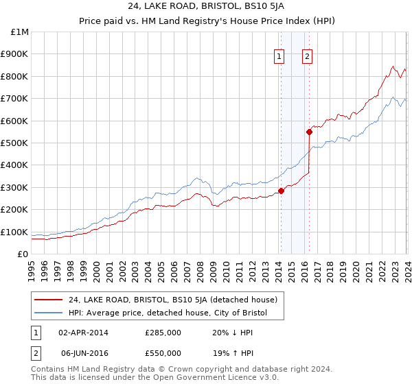 24, LAKE ROAD, BRISTOL, BS10 5JA: Price paid vs HM Land Registry's House Price Index