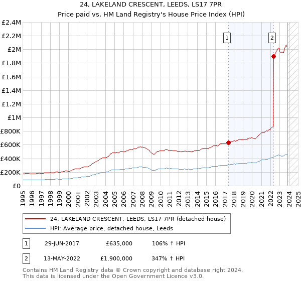24, LAKELAND CRESCENT, LEEDS, LS17 7PR: Price paid vs HM Land Registry's House Price Index