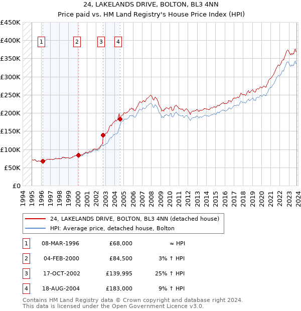 24, LAKELANDS DRIVE, BOLTON, BL3 4NN: Price paid vs HM Land Registry's House Price Index