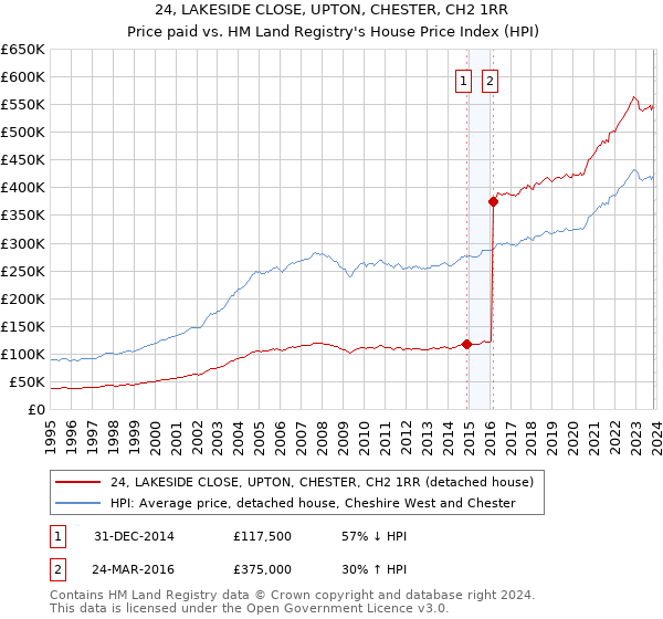 24, LAKESIDE CLOSE, UPTON, CHESTER, CH2 1RR: Price paid vs HM Land Registry's House Price Index