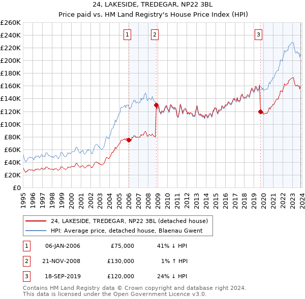 24, LAKESIDE, TREDEGAR, NP22 3BL: Price paid vs HM Land Registry's House Price Index