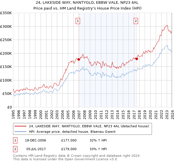 24, LAKESIDE WAY, NANTYGLO, EBBW VALE, NP23 4AL: Price paid vs HM Land Registry's House Price Index