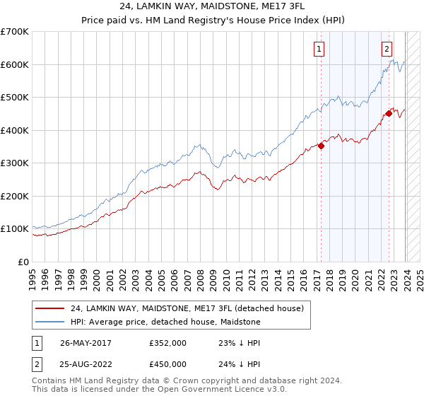 24, LAMKIN WAY, MAIDSTONE, ME17 3FL: Price paid vs HM Land Registry's House Price Index