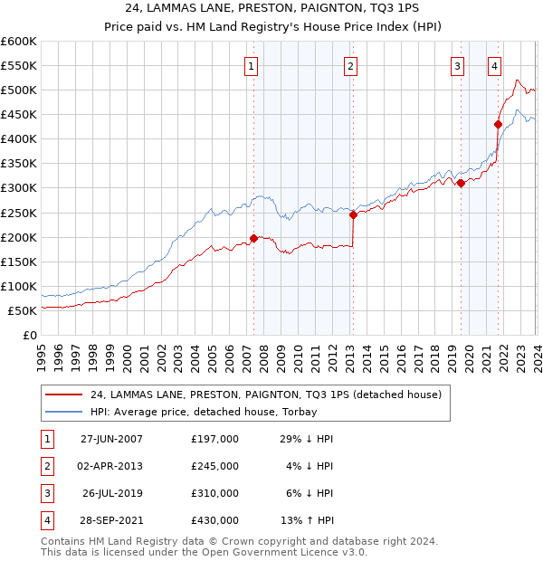 24, LAMMAS LANE, PRESTON, PAIGNTON, TQ3 1PS: Price paid vs HM Land Registry's House Price Index