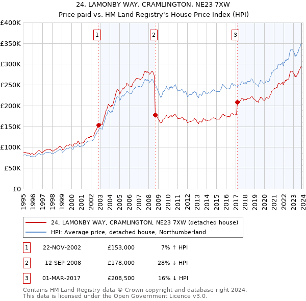24, LAMONBY WAY, CRAMLINGTON, NE23 7XW: Price paid vs HM Land Registry's House Price Index