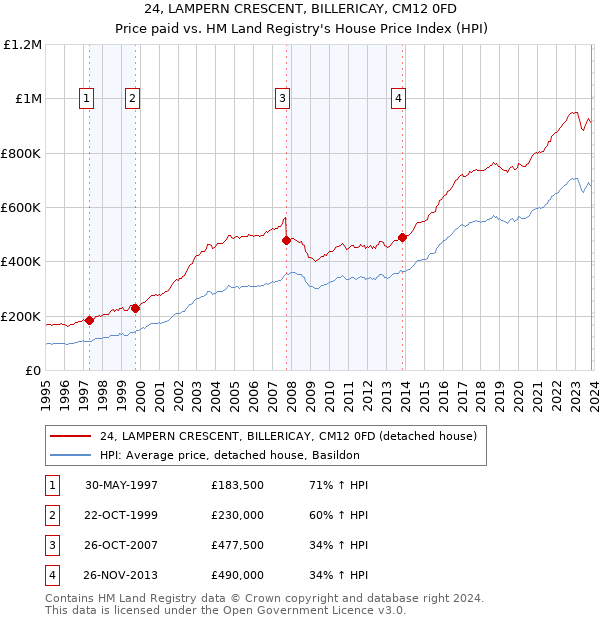 24, LAMPERN CRESCENT, BILLERICAY, CM12 0FD: Price paid vs HM Land Registry's House Price Index