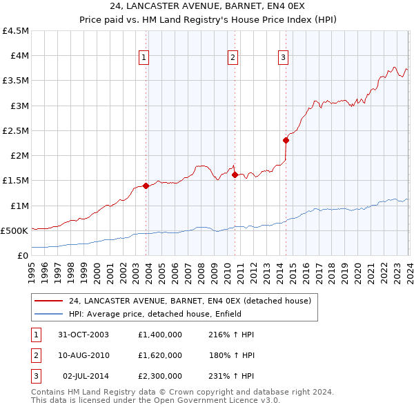 24, LANCASTER AVENUE, BARNET, EN4 0EX: Price paid vs HM Land Registry's House Price Index