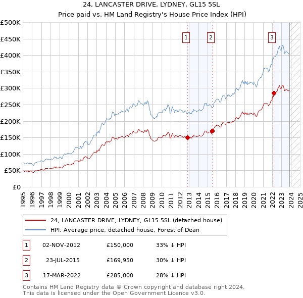 24, LANCASTER DRIVE, LYDNEY, GL15 5SL: Price paid vs HM Land Registry's House Price Index
