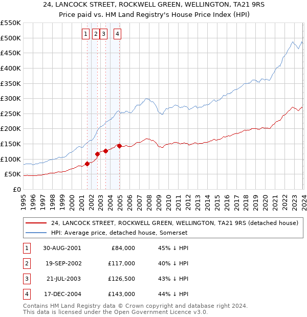 24, LANCOCK STREET, ROCKWELL GREEN, WELLINGTON, TA21 9RS: Price paid vs HM Land Registry's House Price Index