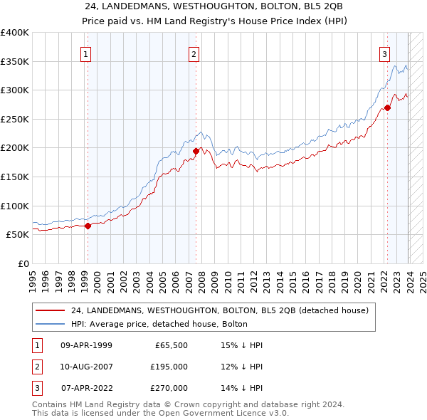 24, LANDEDMANS, WESTHOUGHTON, BOLTON, BL5 2QB: Price paid vs HM Land Registry's House Price Index