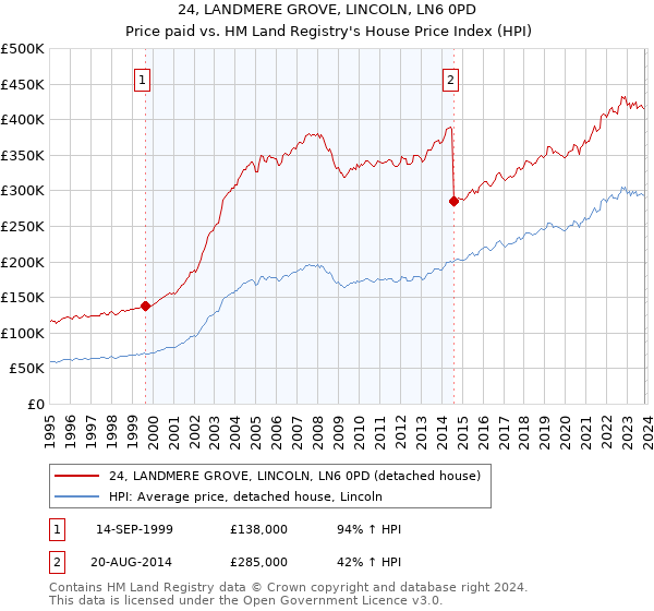 24, LANDMERE GROVE, LINCOLN, LN6 0PD: Price paid vs HM Land Registry's House Price Index