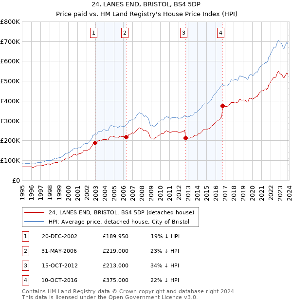24, LANES END, BRISTOL, BS4 5DP: Price paid vs HM Land Registry's House Price Index