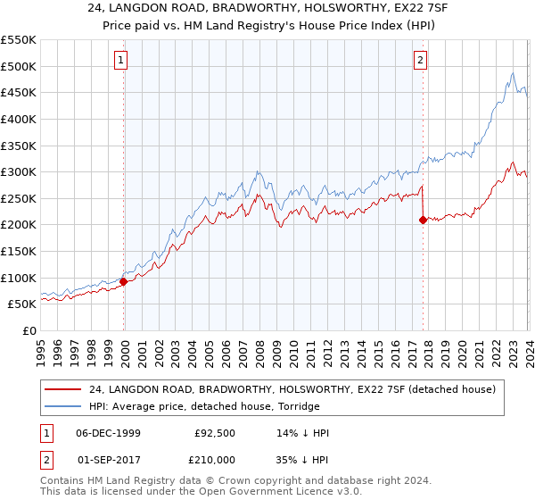 24, LANGDON ROAD, BRADWORTHY, HOLSWORTHY, EX22 7SF: Price paid vs HM Land Registry's House Price Index