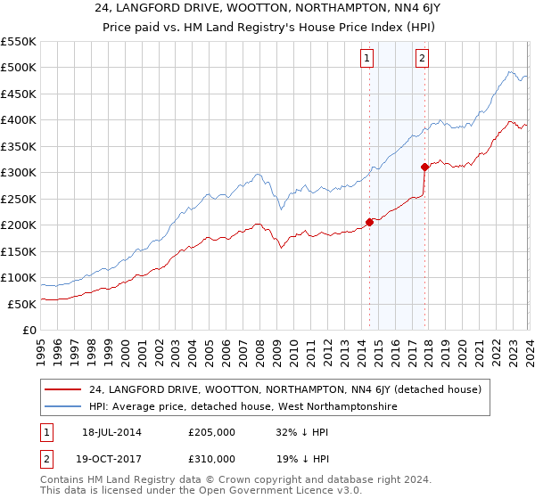 24, LANGFORD DRIVE, WOOTTON, NORTHAMPTON, NN4 6JY: Price paid vs HM Land Registry's House Price Index