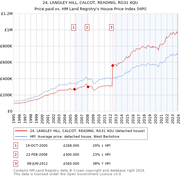 24, LANGLEY HILL, CALCOT, READING, RG31 4QU: Price paid vs HM Land Registry's House Price Index