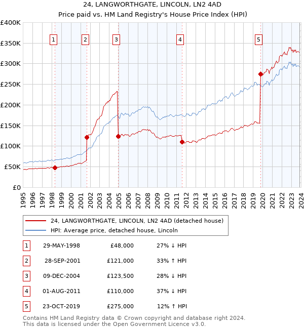24, LANGWORTHGATE, LINCOLN, LN2 4AD: Price paid vs HM Land Registry's House Price Index