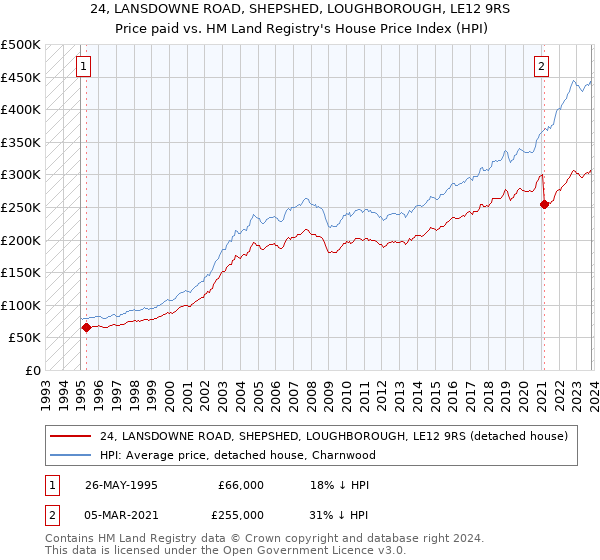 24, LANSDOWNE ROAD, SHEPSHED, LOUGHBOROUGH, LE12 9RS: Price paid vs HM Land Registry's House Price Index