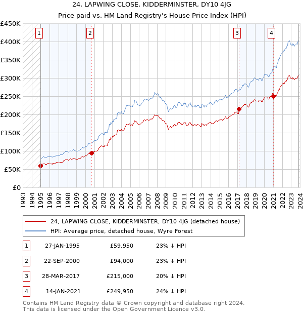 24, LAPWING CLOSE, KIDDERMINSTER, DY10 4JG: Price paid vs HM Land Registry's House Price Index