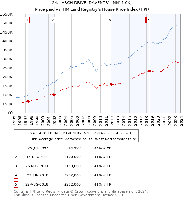 24, LARCH DRIVE, DAVENTRY, NN11 0XJ: Price paid vs HM Land Registry's House Price Index