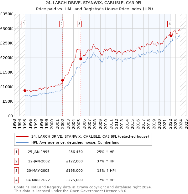 24, LARCH DRIVE, STANWIX, CARLISLE, CA3 9FL: Price paid vs HM Land Registry's House Price Index
