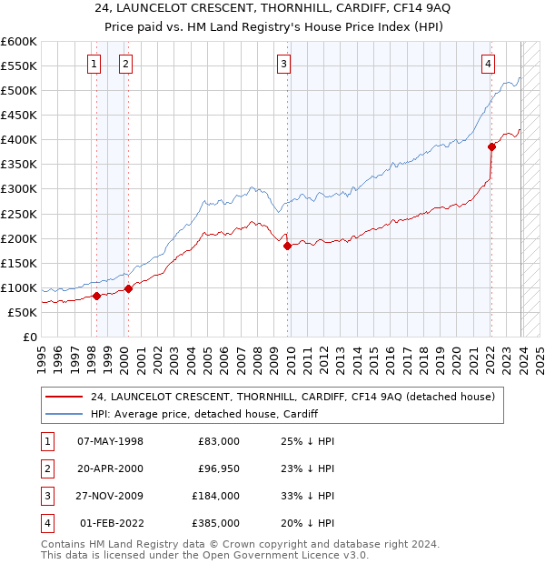 24, LAUNCELOT CRESCENT, THORNHILL, CARDIFF, CF14 9AQ: Price paid vs HM Land Registry's House Price Index
