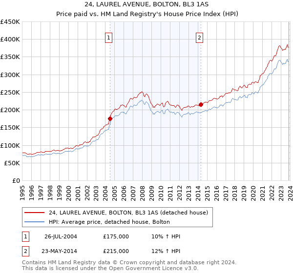 24, LAUREL AVENUE, BOLTON, BL3 1AS: Price paid vs HM Land Registry's House Price Index