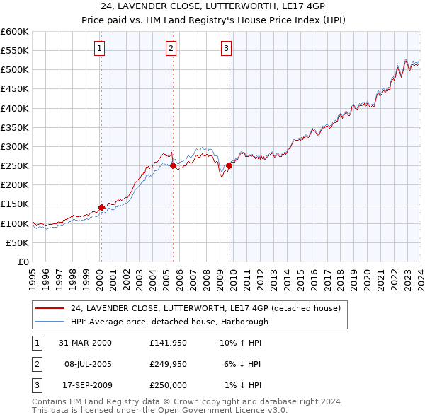 24, LAVENDER CLOSE, LUTTERWORTH, LE17 4GP: Price paid vs HM Land Registry's House Price Index