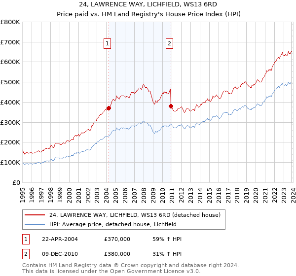 24, LAWRENCE WAY, LICHFIELD, WS13 6RD: Price paid vs HM Land Registry's House Price Index
