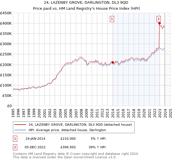 24, LAZENBY GROVE, DARLINGTON, DL3 9QD: Price paid vs HM Land Registry's House Price Index