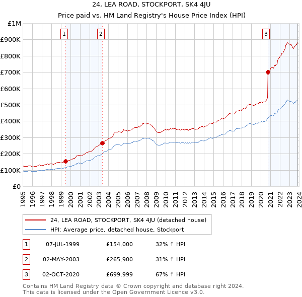 24, LEA ROAD, STOCKPORT, SK4 4JU: Price paid vs HM Land Registry's House Price Index