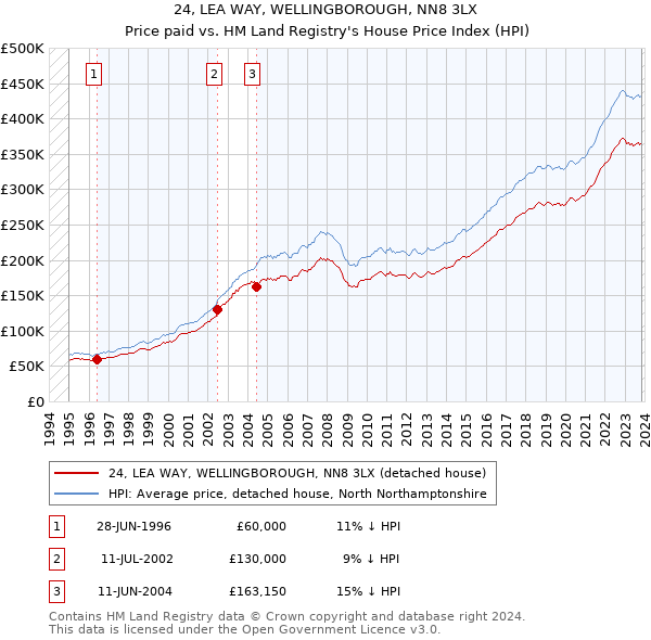24, LEA WAY, WELLINGBOROUGH, NN8 3LX: Price paid vs HM Land Registry's House Price Index