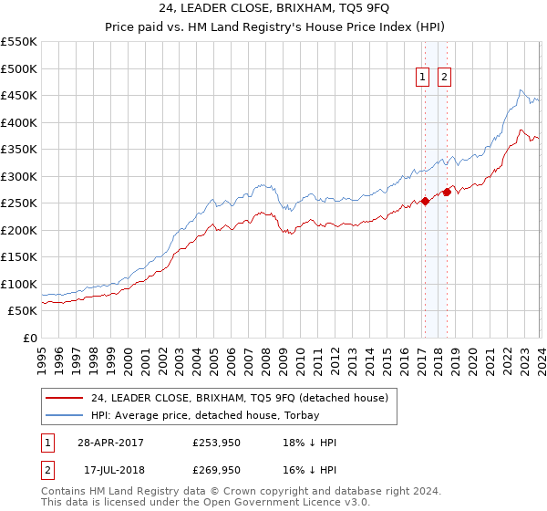 24, LEADER CLOSE, BRIXHAM, TQ5 9FQ: Price paid vs HM Land Registry's House Price Index
