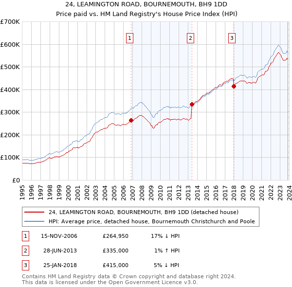 24, LEAMINGTON ROAD, BOURNEMOUTH, BH9 1DD: Price paid vs HM Land Registry's House Price Index