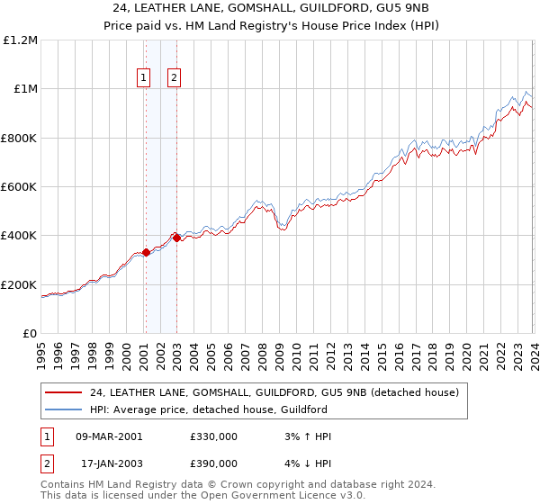 24, LEATHER LANE, GOMSHALL, GUILDFORD, GU5 9NB: Price paid vs HM Land Registry's House Price Index