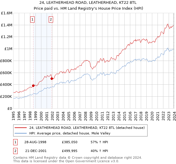 24, LEATHERHEAD ROAD, LEATHERHEAD, KT22 8TL: Price paid vs HM Land Registry's House Price Index
